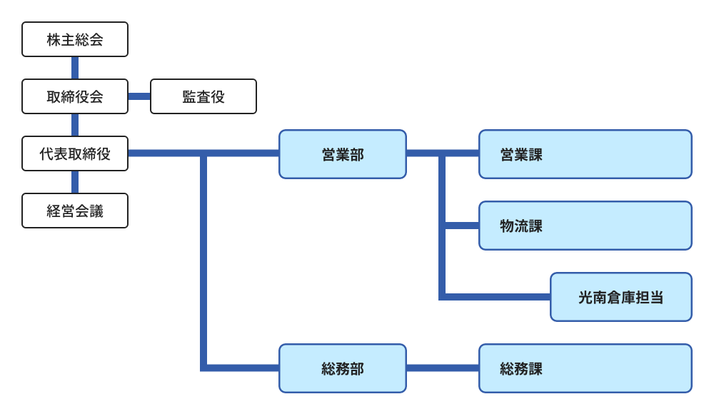 組織図